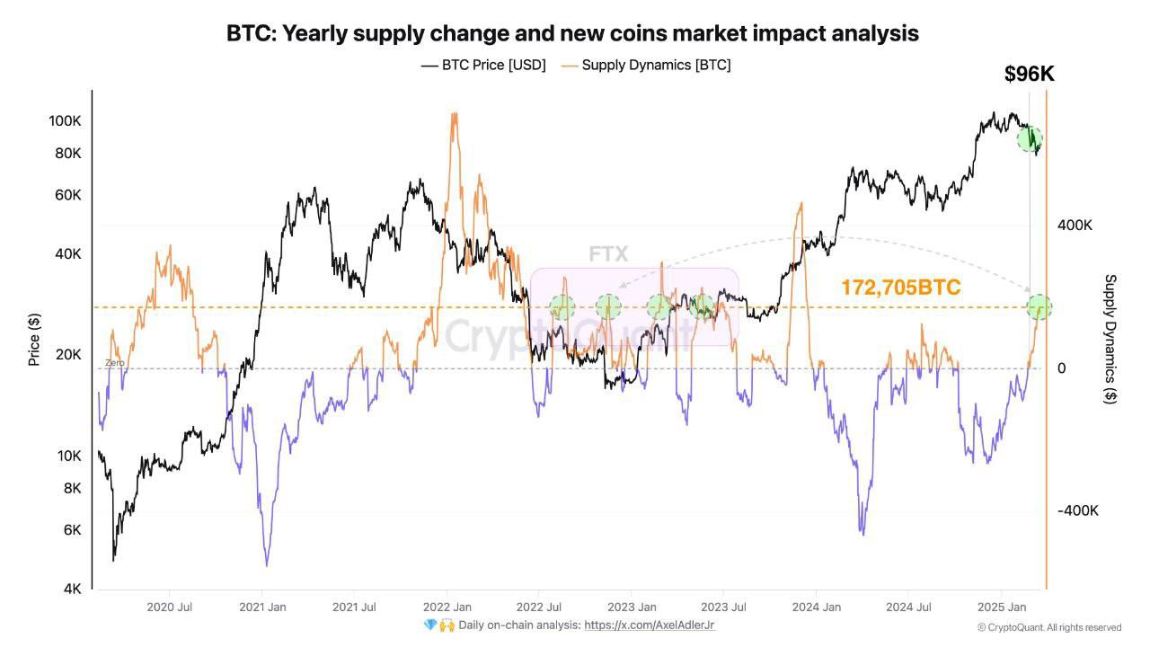 На рынке наблюдается высокий спрос на BTC, сравнимый с периодом после краха биржи FTX, когда сформировалось дно медвежьего рынка  С 23 февраля, когда BTC стоил $96 000, новые инвесторы приобрели 172 705 биткоинов  Данные CryptoQuant   Криптограм   Биржи: ByBit, BingX, OKX