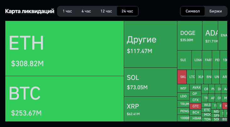 Объем ликвидаций на биржах за сутки превысил $1 млрд. Более половины этой суммы — за последний час  По данным CoinGlass, за последние 24 часа на криптобиржах были принудительно ликвидированы позиции почти 220 тыс. трейдеров, торгующих с кредитным плечом.   Несмотря на ночной рост биткоина до исторического максимума, последующее падение привело к массовым ликвидациям, прежде всего среди тех, кто ставил на дальнейший рост.  Общий объем ликвидированных длинных позиций  лонгов  превысил $780 млн. На долю Ethereum пришлось $230 млн, на биткоин — $147 млн. Только за последний час объем ликвидаций превысил $546 млн.  Принудительная ликвидация происходит, когда трейдер с плечом теряет значительную часть залога из-за движения рынка против его позиции. При падении цены это касается прежде всего лонгистов. Когда убытки достигают критического уровня, биржа автоматически закрывает позицию, чтобы ограничить риски.  Благодаря прозрачности сделок аналитические платформы вроде CoinGlass отслеживают ликвидации в реальном времени. Эти данные часто используются как индикатор настроений на рынке и позволяют оценивать динамику спроса и степени перегретости.  Присоединяйтесь к форуму РБК Крипто