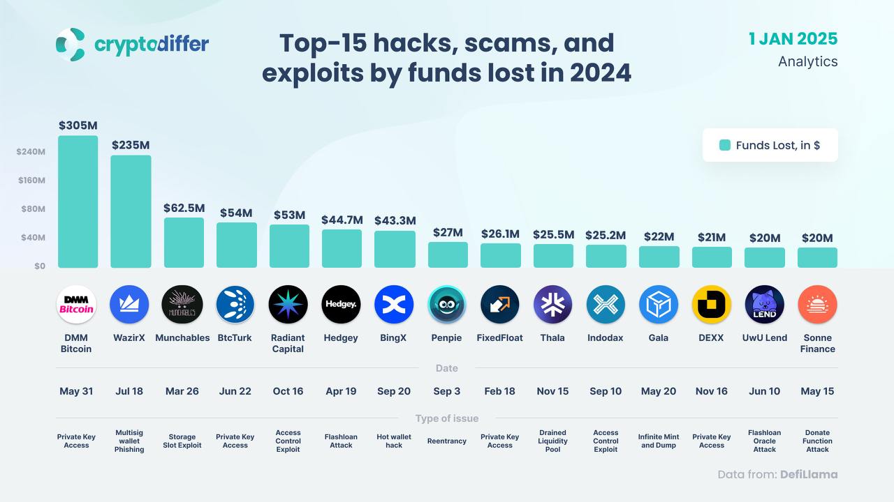 ТОП-15 взломов, скамов и эксплойтов по потерям средств в 2024 году  Самый крупный инцидент года был связан с японской криптовалютной биржей DMM, где было украдено более 4500 биткоинов.