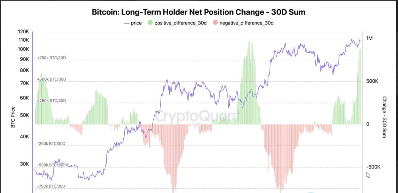#ончейн CryptoQuant: Долгосрочные холдеры купили 881,578 BTC за последние 30 дней – это почти 100 миллиардов долларов!
