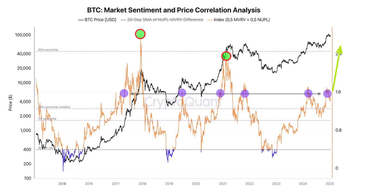 Согласно индикатору корреляции цены и рыночных настроений, пик по BTC в этом цикле еще не достигнут.  Рынок станет перегретым, когда индекс достигнет 95-го процентиля. В этот момент крайне важно внимательно следить за продажами со стороны долгосрочных держателей, оттоком средств из спотовых ETF и поведением инвесторов на фондовом рынке в отношении акций Microstrategy  —  CryptoQuant.