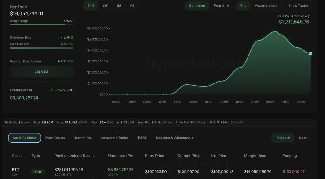 Кит отправил еще $2,3m на Hyperliquid и увеличил свою позицию до 281,000,000$ - наблюдать Цена ликвидации: 105,090$ КриптоТрейдер 888: КАНАЛ ЧАТ MEXC - биржа с самыми низкими комиссиями на торговлю