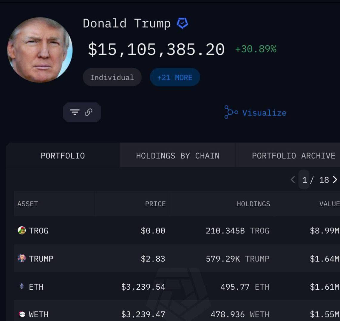 Криптопортфель Дональда Трампа превышает $15 млн!    Экс-президент США продолжает уверенно увеличивать стоимость своих криптовалютных активов, которые сейчас составляют $15,1 млн.     Из этой суммы около $9 млн приходится на популярный мем-токен TROG.     В портфеле Трампа также находятся ETH, USDC и несколько других мем-токенов.  Криптовалюты продолжают привлекать внимание, и похоже, что Трамп не упускает возможности в этом динамичном рынке!      YouTube       Telegram   Twitter     Веб-приложение