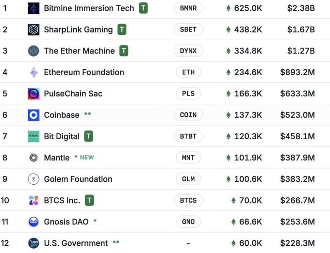 The Ether Machine покупает 15k ETH Компания The Ether Machine приобрела 15 000 ETH ~ $57 млн и обогнала Ethereum Foundation по количеству эфира. Уже три институциональные компании скупили больше эфира, чем у самого Ethereum Foundation: Bitmine — 625k ETH Sharplink — 438,2k ETH The Ether Machine — 334,8k ETH
