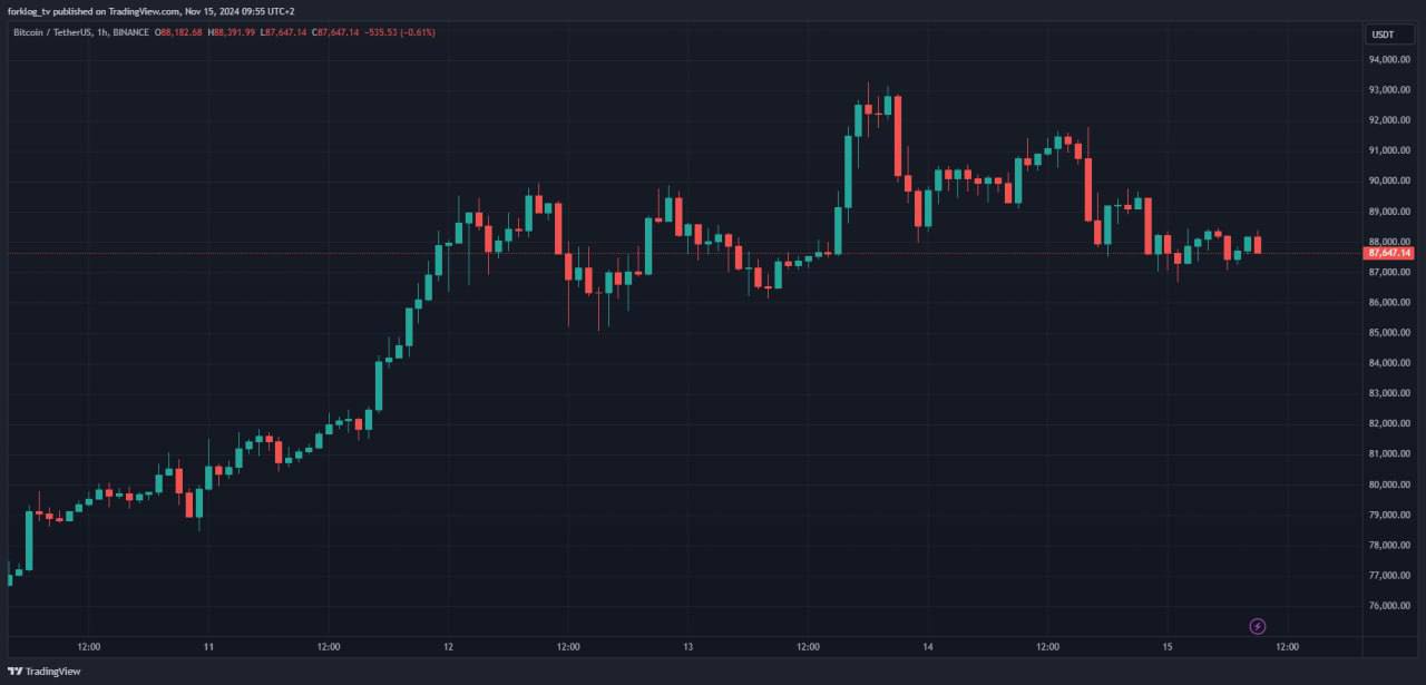 В ночь на 15 ноября биткоин опустился ниже отметки $87 000, что произошло на фоне заявлений главы ФРС Джерома Пауэлла о том, что нет необходимости спешить с смягчением монетарной политики.   Он отметил, что экономика не подает сигналов для быстрого изменения курса. Изменение процентной ставки будет зависеть от поступающих данных и экономических прогнозов.  После комментариев председателя Федрезерва вероятность снижения ключевой ставки на заседании 16 декабря снизилась с 82% до 62%.  Оставайтесь в курсе последних новостей вместе с