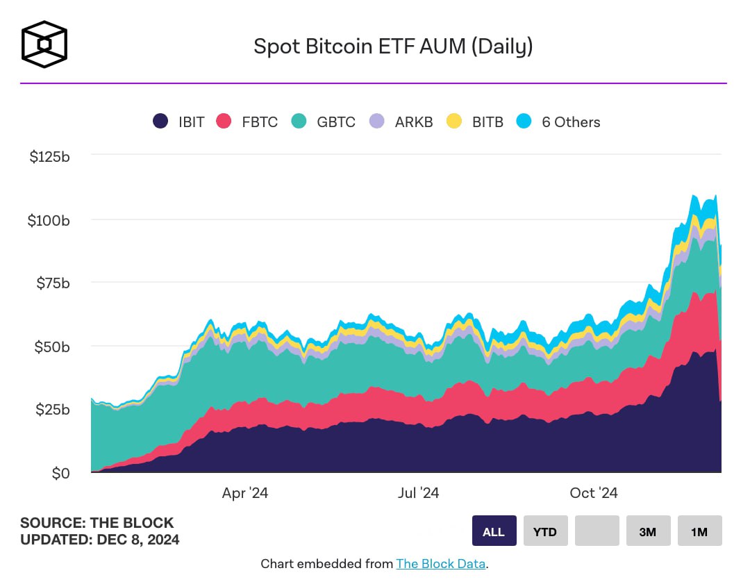 Институционалы захватывают Bitcoin    Объем Bitcoin, хранящегося в спотовых ETF в США, превысил легендарные 1,1 миллиона BTC, которые приписывают Сатоши.   На балансах ETF сейчас более 1 100 000 BTC.      Как это стало возможным?    • За год Bitcoin прибавил +130% в цене, что принесло приток инвестиций в ETF на $33 млрд.   • Общий объем активов под управлением ETF перевалил за $100 млрд.    Среди лидеров: 1. BlackRock IBIT — 521 164 BTC.   2. Grayscale GBTC — 214 217 BTC.   3. Fidelity FBTC — 199 183 BTC.    ETF за год накопили больше Bitcoin, чем Сатоши намайнил за всё время — и это еще одно подтверждение институционального интереса к BTC.  Другой вопрос: как долго всё это продержится на медвежьем рынке?     Сегодня в экспериментальный портфель докупаем BTC  Канал про Дропы   Портфель