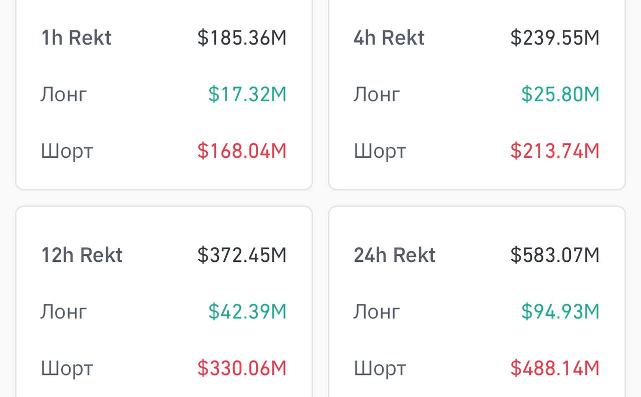 BTC 100 000, а ETH 2000$ За последние 24 часа было ликвидировано 146 718 трейдеров, общая сумма ликвидаций составила $583.16 млн. Большинство шортисты… Самый крупный отдельный ордер на ликвидацию произошел на Binance - BTCUSDC на сумму $10.59M. Crypto Azam