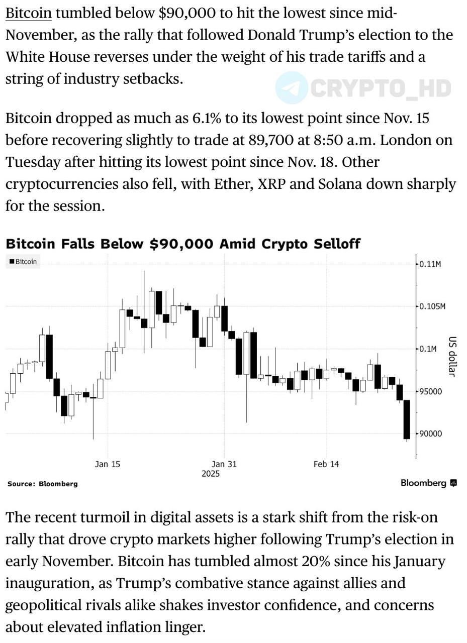 #торговаявойна    Bloomberg: Биткоин снижается из-за потери доверия инвесторов к торговой политике Дональда Трампа, усиливается риск возобновления роста инфляции!  Президент США объявил о введении 25% пошлин на импорт из Мексики и Канады с 4 марта  на канадские энергоресурсы = 10%  – Reuters  Ранее: - взаимные пошлины - все ОК - риск роста инфляции   Crypto Headlines