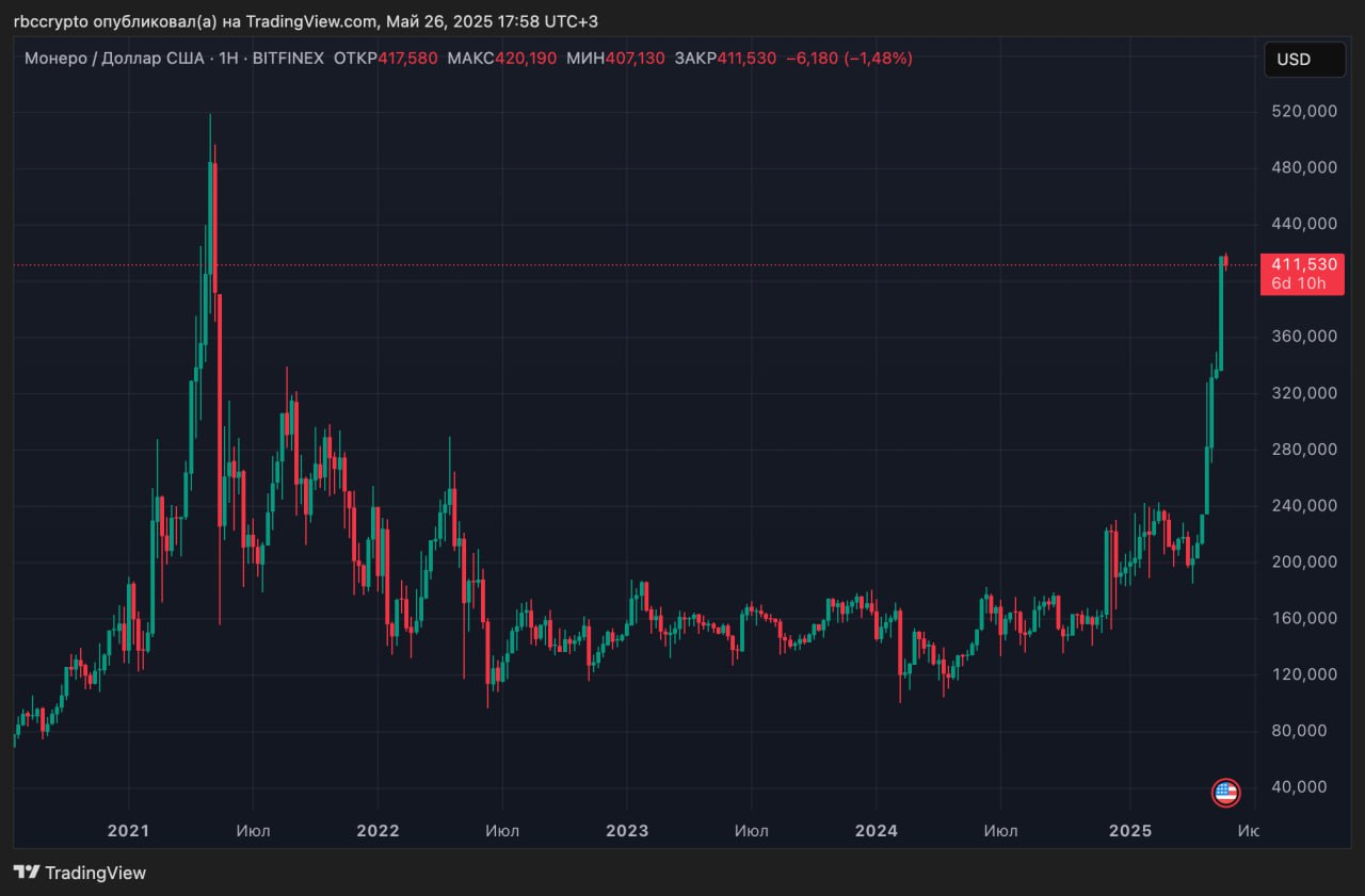 Капитализация Monero превысила показатели Toncoin и Litecoin Анонимная криптовалюта Monero XMR вошла в топ-25 крупнейших криптоактивов по рыночной капитализации, опередив Toncoin TON и Litecoin LTC . По данным CoinMarketCap, токен занимает 20-е место с капитализацией около $7,6 млрд. Курс XMR в моменте достиг $419, это максимум с 2021 года. С начала 2025 года Monero подорожала более чем вдвое, а только за последний месяц рост составил 80%. Несмотря на историю с делистингами на отдельных крупных биржах, токен продолжает торговаться на таких площадках, как Kraken, Bitfinex и KuCoin. Подробнее на сайте: Цена криптовалюты Monero выросла на 80% за месяц. Что известно Присоединяйтесь к форуму РБК Крипто