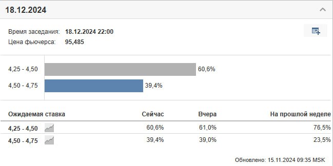 Председатель ФРС заявил, что экономика не подает сигналов для спешного снижения ставки  Это может означать, что ожидаемого снижения на 0.25% на декабрьском заседании не будет. Сейчас рынок закладывает 60% вероятности снижения, хотя на прошлой неделе было 76%.            — ставь реакцию для поддержки канала