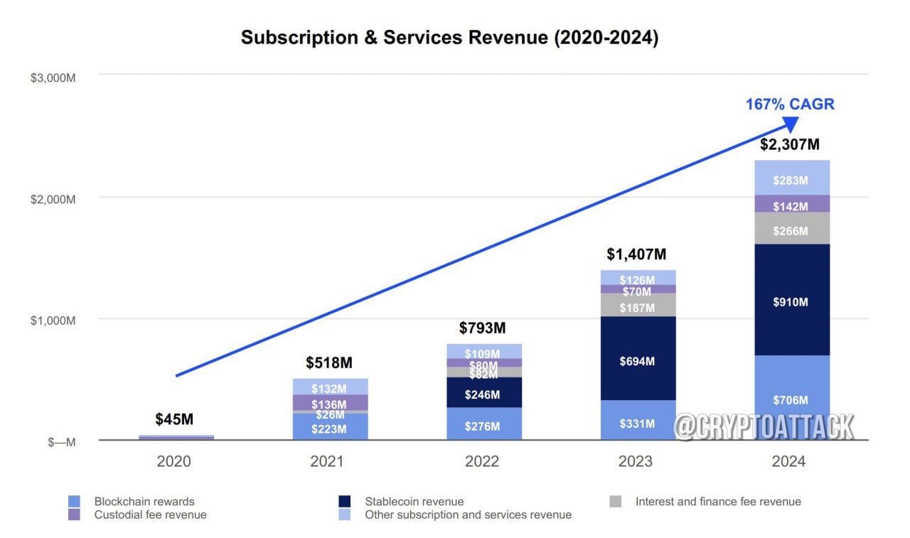 #COIN Доход от подписки и услуг Coinbase достиг $2,31 млрд в 2024 году.