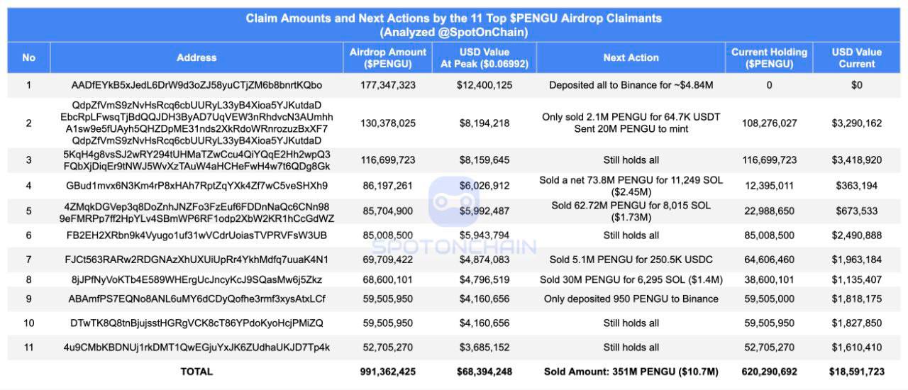 Цена токена PENGU за 19 часов после эйрдропа упала более чем на 50% от ATH  Причина - распродажи   Из 11 крупнейших получателей лишь 4 всё ещё владеют своими токенами   Из 991,36 млн заклеймленных ими PENGU  $68,4 млн на пике , продано 351 млн PENGU  $10,7 млн , или 35,4% от всего дропа  Отзывы   FAQ   Софт   Бонусы для бирж      — ставь реакцию для поддержки канала