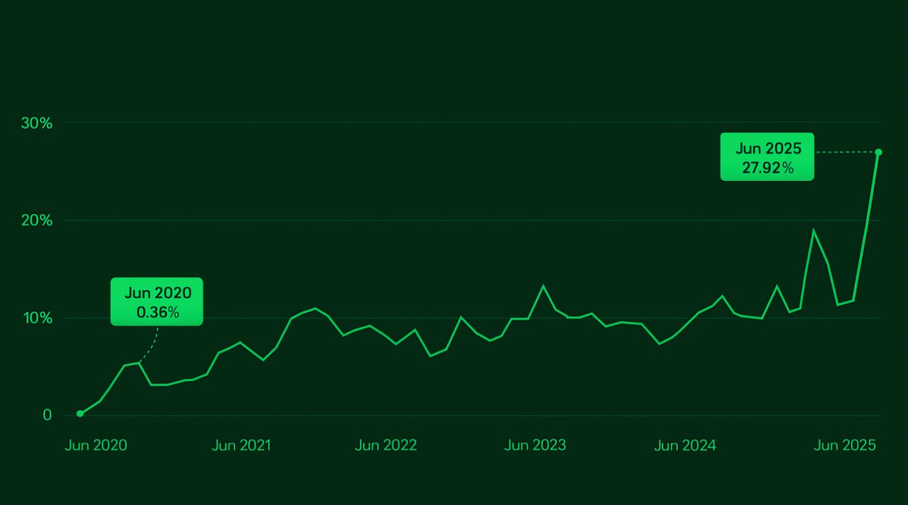 DEX на пике Объёмы торгов на децентрализованных биржах  DEX  достигли 27.92% от всех сделок на крипторынке — это исторический максимум.   Всё больше трейдеров делают выбор в пользу децентрализации, отказываясь от CEX  централизованных бирж  в пользу безопасности, прозрачности и контроля над своими активами.    DEX становятся новой нормой. А ты уже на децентрализованной стороне?