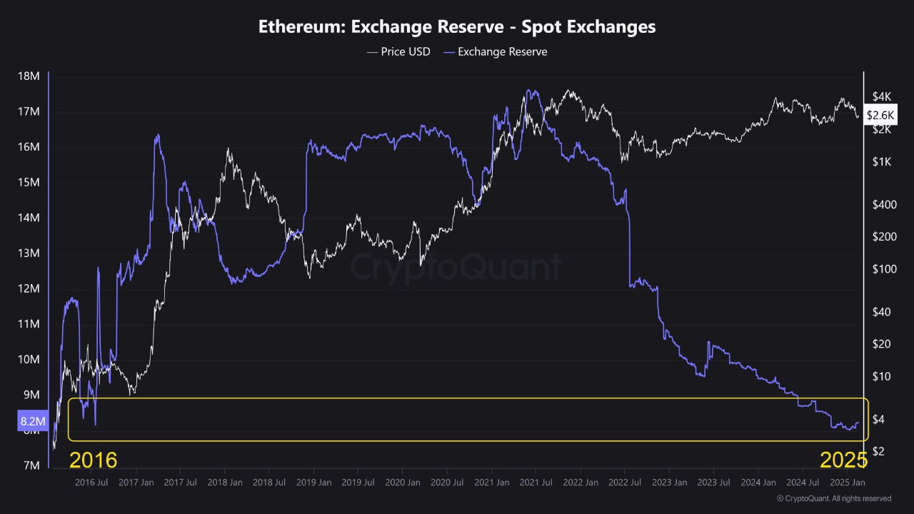 #Ethereum $ETH Количество #ETH, доступного на биржах упало до минимальных уровней с 2016 года. Снижение предложения $ETH и увеличение спроса может сильно поддержать восходящий тренд в среднесрочной перспективе.