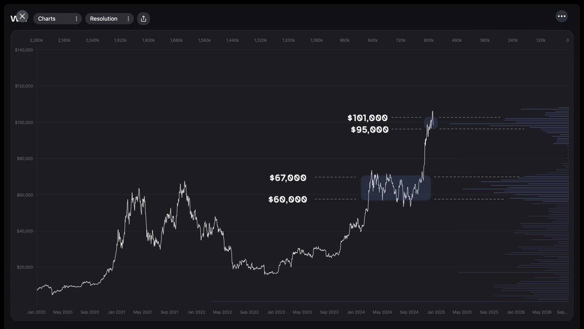 Эксперты Whalemap считают, что диапазон $60 000–67 000 станет мощнейшей поддержкой для BTC, так как здесь прошло огромное к-во сделок.  Для долгосрочных HODL-ов соотношение риска и прибыли четко определено на макроуровне — в ближайшее время ниже 60 тыс. BTC не опустится. Они также отметили, что еще один новый диапазон накопления формируется по текущим ценам  видно по объемам на графике .  PAWS или DOGS 2.0, заходим и забираем монеты.  CRYPTO GUYS