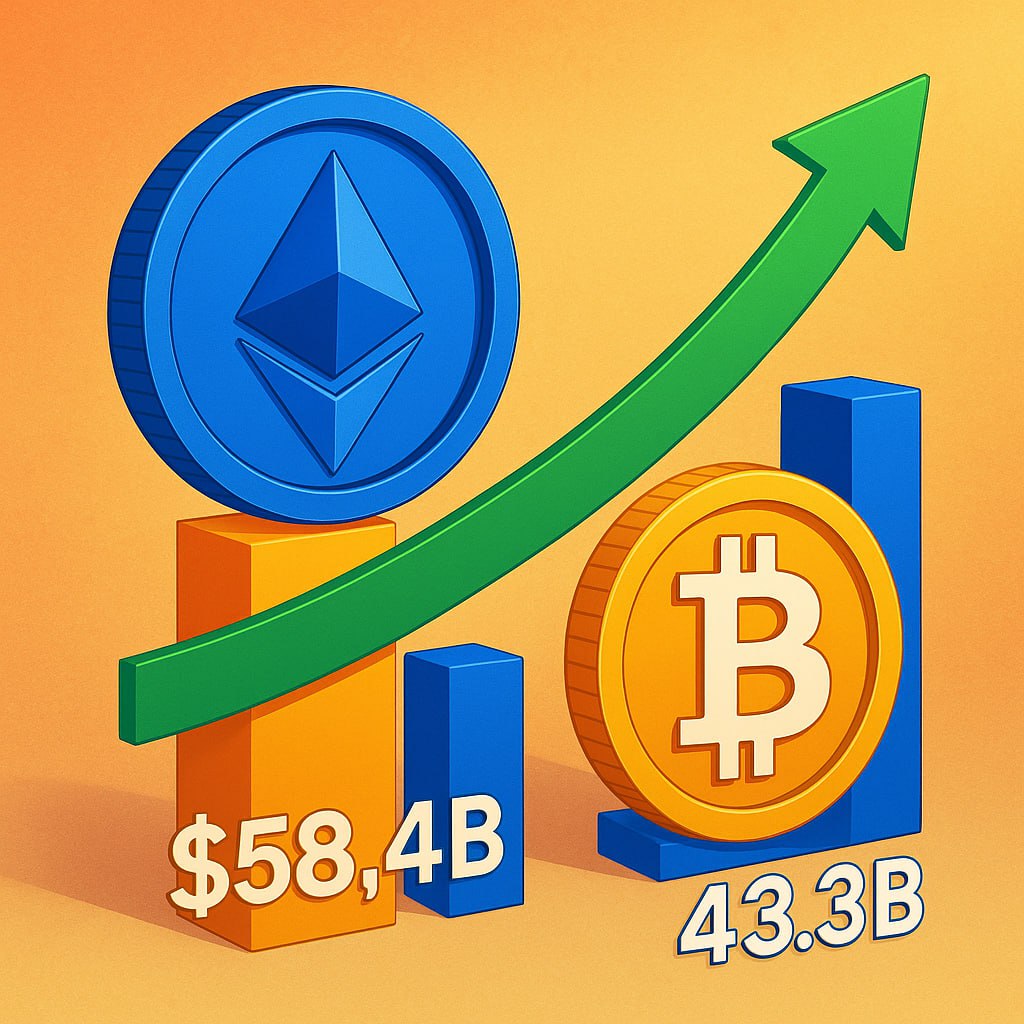 Ethereum ОБОШЁЛ Bitcoin по объёму фьючерсов Уже второй день Ethereum обходит «крипто-золото» по объему торгов на фьючерсах. Только за последние 24 часа объём у $ETH составил $58.4 млрд, тогда как у $BTC — $43.3 млрд. Рынок поставил на Ethereum Такой перекос на фьючерсном рынке говорит — крупные игроки переключают внимание с Bitcoin на Ethereum. Это нетипично и показывает, что крупные игроки сейчас делают ставку на $ETH. К тому же, Ethereum побил свой рекорд по количеству монет в стейкинге — 34 809 062 $ETH Теперь смотрите: Ethereum — это главный альткоин на рынке и основа инфраструктуры для DeFi и L2 решений в крипте. Больше 50% TVL DeFi заблокировано именно в экосистеме $ETH. А когда на него растёт спрос — это сигнал, что рынок готовится к перетоку капитала в альткоины. Большинство из которых как раз работает на базе эфира. Ethereum — индикатор будущего альтсезона. Если он вырывается вперёд даже по фьючерсам — значит, рынок уже планирует переливать ликвидность. Кто ждёт альтсезон — жмите на