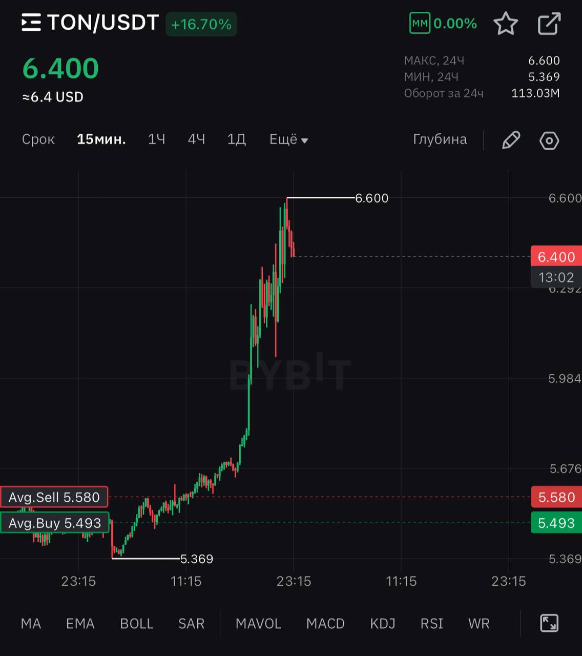 TON впервые с августа взлетел выше $6,5.   За сутки монета подорожала сразу на 20%.   Доминация ВТС потихоньку остывает и мы видим, как альты начинают оживать. Что будет, когда доминация Биткоина спадет еще на 5-10 пунктов?    КриптоЛента → подписаться