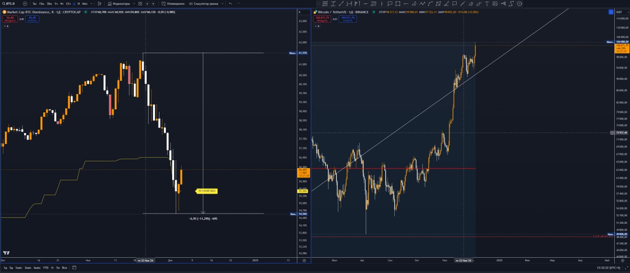 #BTC.D и BTC  Слева биткоин доминация, справа биткоин.  21 ноября биткоин доминация начала резкое снижение , которое составило в моменте 11%+ . В это же время биткоин поставил свой АТН 22 ноября, который был сегодня перебит.  То есть текущий рост по битку с сильным пробоем АТН , не заставил доминацию так же перебить свой all time high , это очень хорошо!!!  Чисто технически BTC.D дает отскок, но слабый, что иной раз показывает то. что перетек ликвидности в альты уже начался.  Дальше вижу следующие развития событий:   Биток снижается и альта дает палки вниз следом за ним, но с быстрым откупом. Это хороший момент для набора / добора позиций.   Биток остановится и начнет флетить, в таком случае доминация снова пойдет на снижение, а альта начнет взрываться еще сильнее, чем в эти дни   Доминация взлетает еще выше и пробивает АТН  маловероятно, но все же . в таком случае коррекция битка заставит альту сильно покраснеть, но а после взрывной рост до начала 2-го квартала 2025 года.   В любом случае, все указывает на то, что мы находимся на верном пути и ожидаем одного и того же - ТУЗЕМУН на АЛЬТАХ