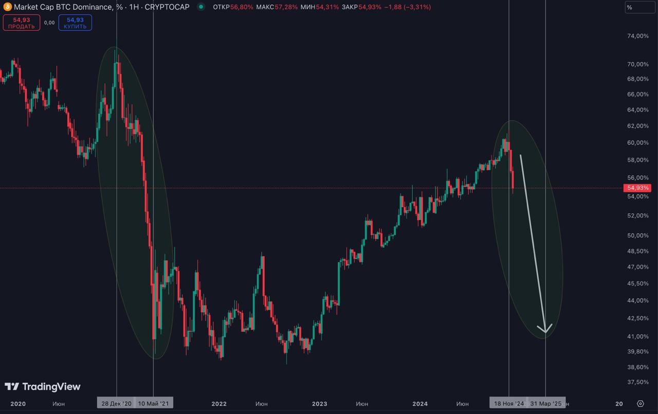 BTC.D - 54,9%  Если мы допускаем что пик по биткоин доминации мог быть поставлен на отметках 61% то основываясь на истории предыдущего цикла на достижение минимальных значений BTC.D может потребоваться около 19 недель  При сохранении тенденции эти 19 недель станут неделями альткоинов, конечно не без откатов: в ближайшее время можно ожидать повышенную волатильность и коррекции на альткоинах как естественный процесс развития кульминации  Глобально же стоит быть готовым к тому что в этом цикле нас ждёт что-то непохожее на то что происходило ранее, поэтому все ориентиры являются условными и лишь обозначают направления, один из ключевых факторов сейчас это – время, необходимо время.