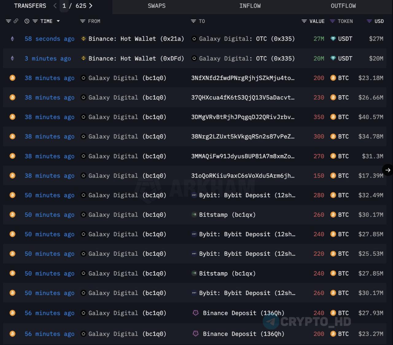 За последние 9 часов фонд Galaxy Digital перевел 11,910 BTC $1,39b на различные криптобиржи – этот объем монет может быть частью сбережений «древнего майнера» Биткоина из эпохи Сатоши Накамото! Crypto Headlines