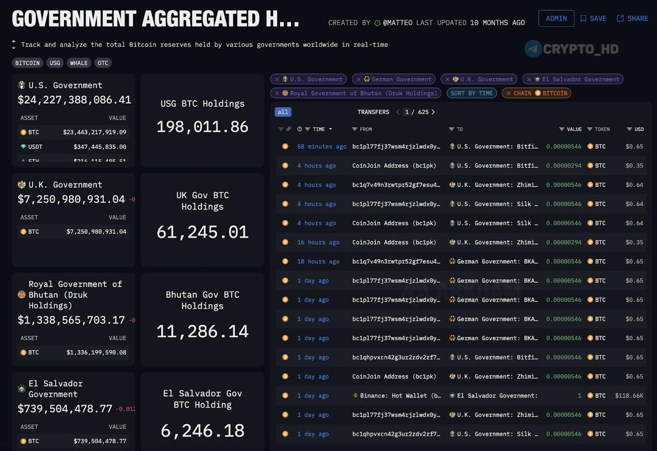 Arkham: Правительство США все еще держит 198,011 BTC на своих кошельках!  Великобритания - 61,245 BTC Бутан - 11,286 BTC Сальвадор - 6246 BTC  Ранее: иное мнение  Crypto Headlines