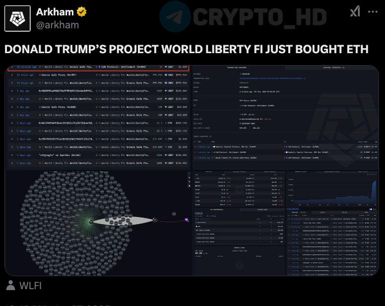 #wlfi #eth   Компания World Liberty Financial сегодня докупила ETH на 10,000,000$ – Arkham  Ранее: активно закупаются  Crypto Headlines