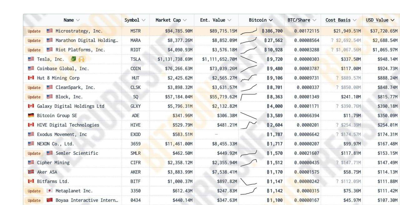 Биткоин вырастет до $200 000?   На сегодняшний день только 0,01% публичных компаний в мире владеют биткоином, согласно OKG Research.    По их консервативным оценкам, объем средств, которые могут вложить в BTC в следующем году, составляет $2,28 трлн.  Эти активы могут подтолкнуть цену биткоина до $200 000.  Как думаете, продолжит расти курс Битка?     - конечно, верю в биткоин!   - нет, 100к - край, после улетит вниз      Испытай удачу в Казино прямо в Телеграме —