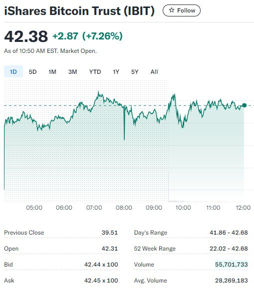 Суточный объем торгов биткоин-ETF от BlackRock превысил $2 млрд всего за несколько часов    Примечательно, что $1 млрд объема наторговали всего за 20 минут после открытия рынка, обычно эта цифра набирается за целый торговый день.  Уолл-стрит поймала FOMO и завтра нас ждут новые рекорды по притокам в биткоин-ETF?      I M TRADING HERE — BINGX   CHAT