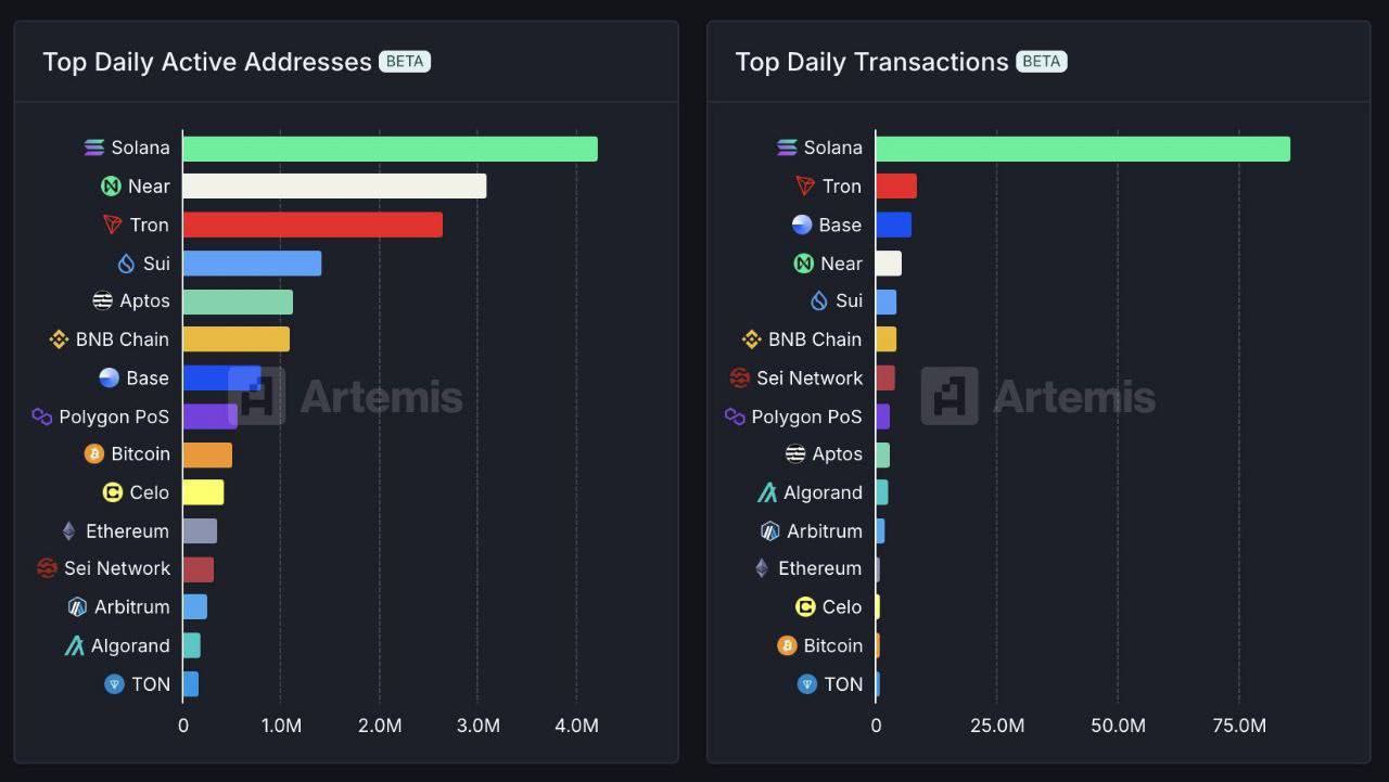 Блокчейн Solana по-прежнему в лидерах по сетевой активности.  За последние сутки блокчейн обработал 86 млн транзакций.  Даже TON ворвался в топ-15 этой статистики.