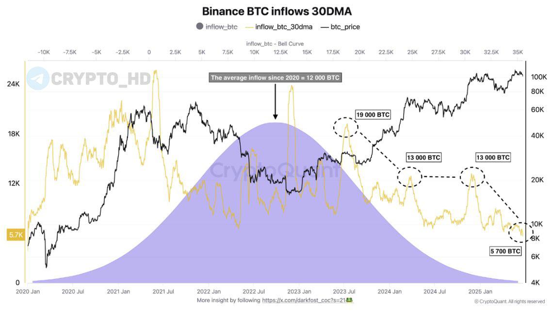 #рекорды #ончейн CryptoQuant: Приток BTC на Binance за 30 дней — всего 5700 BTC исторический минимум . Это ниже, чем во время последнего медвежьего рынка, несмотря на цену выше 105,000$. Сryptо Headlines