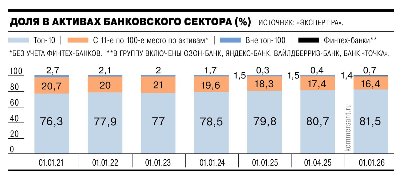 Рекорды позади: банки теряют триллионы после валютных качелей и кредитного похолодания. Прибыль банковского сектора в 2025 году прогнозируют на уровне ₽3,1-3,3 трлн — на ₽500 млрд меньше рекордных ₽3,8 трлн 2024 года. Кредитные портфели замедлились: корпоративные займы +5% , МСБ +11% , но потребительские кредиты -10% и автокредиты -5% падают. Топ-10 банков усиливают монополию — их доля вырастет до 81,5%, а финтехи так и останутся маргиналами 0,2% рынка . В I кв. 2025 прибыль банков рухнула на 17% до ₽750 млрд из-за укрепления рубля — без валютной переоценки результат был бы на уровне 2024 года. Инвестбанкиры уже советуют клиентам присмотреться к облигациям топ-10 банков — их прибыль хоть и снизится, но останется стабильной. А вот акции финтехов лучше держать на дальнюю перспективу — лет через пять. ProБанки