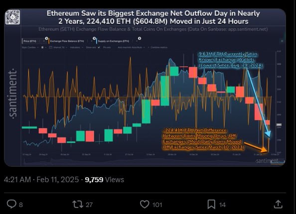 #ончейн #eth #рекорды   Santiment:  Вчера с бирж вывели 224,410 ETH - максимум почти за 2 года.