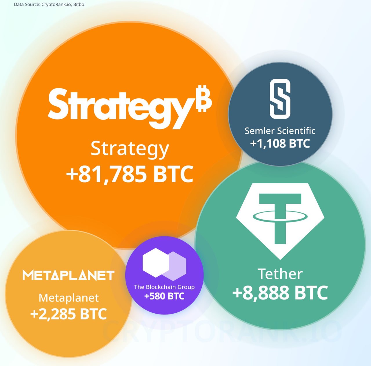 Корпоративные держатели, которые придерживаются стратегии накопления BTC приобрели 94 646 BTC в 1 квартале 2025 года, в полной мере воспользовавшись ситуацией на рынке. Наши ссылки Торгуем на Bybit Торгуем на BingX Pro Energy
