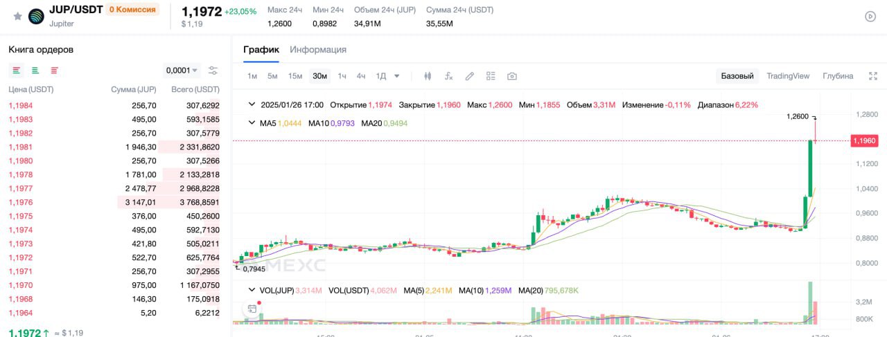 ⏺ 50% комиссий протокола Jupiter будет использоваться для выкупа JUP  Ракета уже взлетела! Кто был на борту?  КриптоКодер. Подписаться