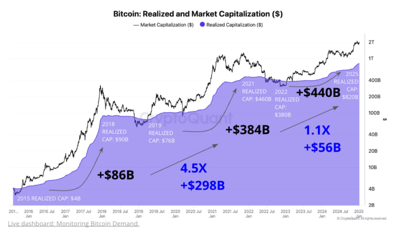 CryptoQuant: Bitcoin вырастет до $145-250K из-за притока $520 млрд в 2025.  ℹ  При текущем курсе $96,933 аналитики прогнозируют значительный рост Bitcoin в 2025 году. Ожидается приток $520 млрд нового капитала из-за смены президентской администрации США, которая повлияет на регуляторную среду и монетарную политику. → Анализ реализованной капитализации Bitcoin  стоимости монет в движении  с 2015 года показывает: каждый новый приток капитала создает непропорционально больший эффект на рыночную цену. При таком сценарии цена может достигнуть диапазона $145,000-249,000.    YouTube   Чат  Торговый клуб   Канал о трейдинге   Invcoin support