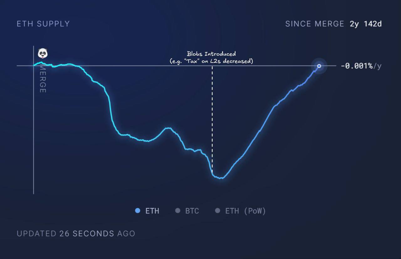 Ethereum снова перешел к инфляционной модели, что произошло впервые после перехода на алгоритм Proof-of-Stake.   Ключевым моментом этого изменения стало обновление Dencun, которое ввело большие двоичные объекты  blobs , значительно снизившие стоимость хранения данных для роллапов.  Оставайтесь в курсе последних новостей вместе с