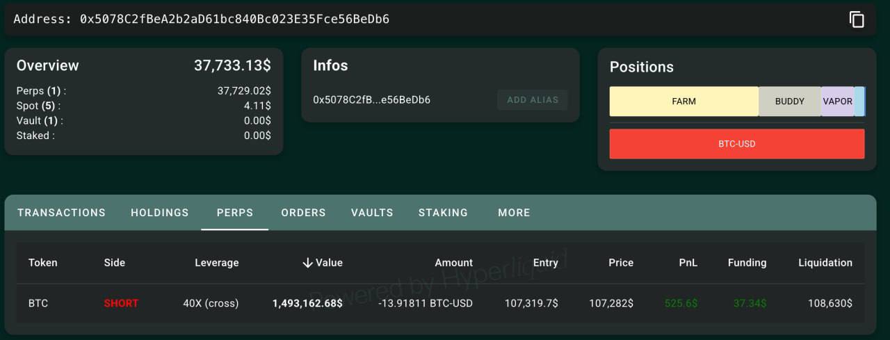 Джеймс Уинн снова активен: он открыл короткую позицию на BTC с плечом 40x и объемом $1,49 млн 13,9 BTC Цена входа составила $107,319, а цена ликвидации — $108,640.