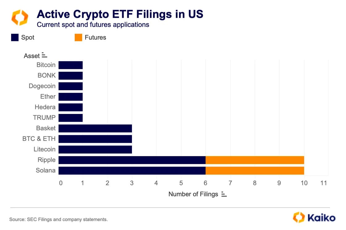 Среди активных заявок на запуск ETF в США со значительным отрывом преобладают биржевые продукты на базе XRP от Ripple и Solana.   По мнению аналитика Bloomberg Джеймса Сейфарта, XRP-ETF могут одобрить в 2025 году, но процесс осложняет судебное разбирательство SEC о том, является ли токен от Ripple ценным бумагой. В свою очередь, биржевой продукт на базе «цифрового серебра» может появиться раньше, поскольку Litecoin пока не подпадает под это определение.  Новости   AI   YouTube