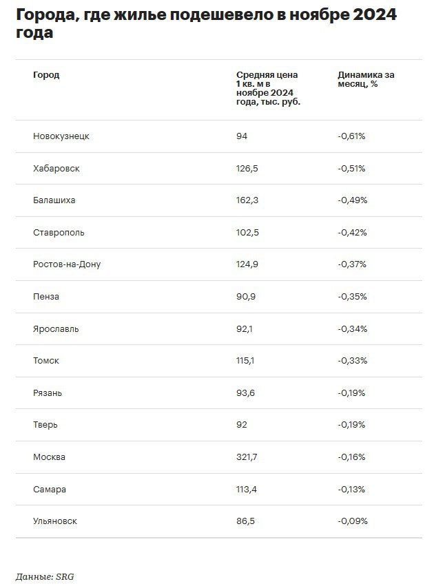 Снижение цен на жилье в России продолжилось в ноябре.  По данным аналитиков Сбербанка, с июня 2024 года цены на вторичное жилье снизились более, чем в половине регионов России  51% , а на новостройки — в 23%.   Сильнее всего за это время вторичка подешевела в Чечне — на 27%, а строящееся жилье — в Тыве  на 4,6% .  При этом лидером по росту цен на жилье в России в ноябре четвертый месяц подряд остается Махачкала  +2,5% за кв. м. в месяц , а также Сочи  +1,92% , сместив Краснодар  +1,82%  на третье.  Города-лидеры роста, такие как Махачкала и Сочи, показывают, что рынок живет разными темпами. Здесь играет роль инвестиционная привлекательность и локальный спрос. Например, Махачкала привлекает миграционные потоки, а Сочи остается местом для вложений.  В ближайшие месяцы умеренное снижение цен продолжится, но обвала ждать не стоит. Продавцы адаптируются, а спрос в ключевых сегментах остается.    ProБанки