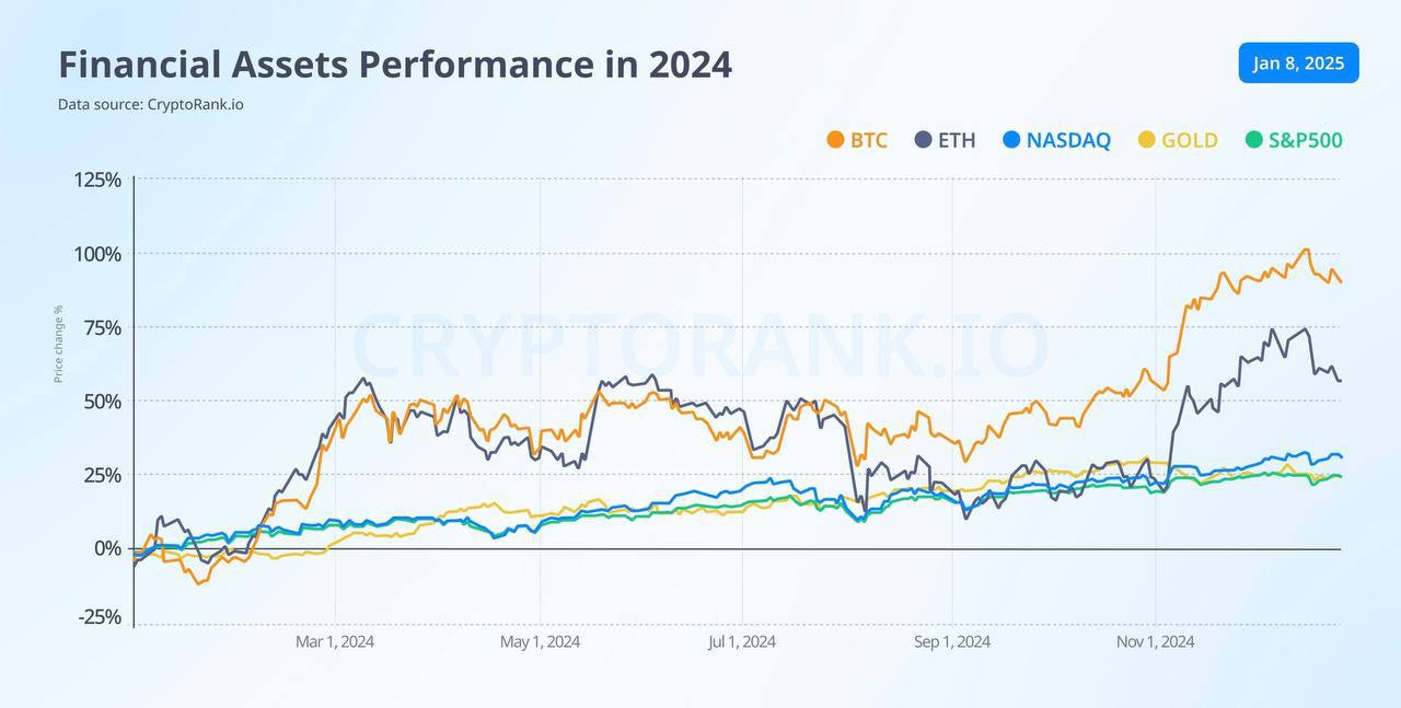 CryptoRank: Динамика финансовых активов в 2024 году и ключевые драйверы на 2025 год.    В 2024 BTC и ETH опередили традиционные активы, подтвердив тенденцию, согласно которой рисковые активы выигрывают в период экономического роста.    В перспективе до 2025 года ожидается дальнейшее снижение ставок, хотя председатель ФРС Джером Пауэлл намекнул на осторожный подход. Нарратив внедрения ИИ может послужить катализатором, способствующим росту цен как на акции, так и на криптовалюты. Другим важным фактором может стать растущее принятие BTC в качестве резервной валюты государственными структурами.    Однако остаются риски падения. Геополитическая напряженность, особенно связанная с торговыми войнами, может обостриться и ухудшить показатели рынка.   BingX: Бонус до $5,000 + сниженные комисcии при регистрации    в приложении 8