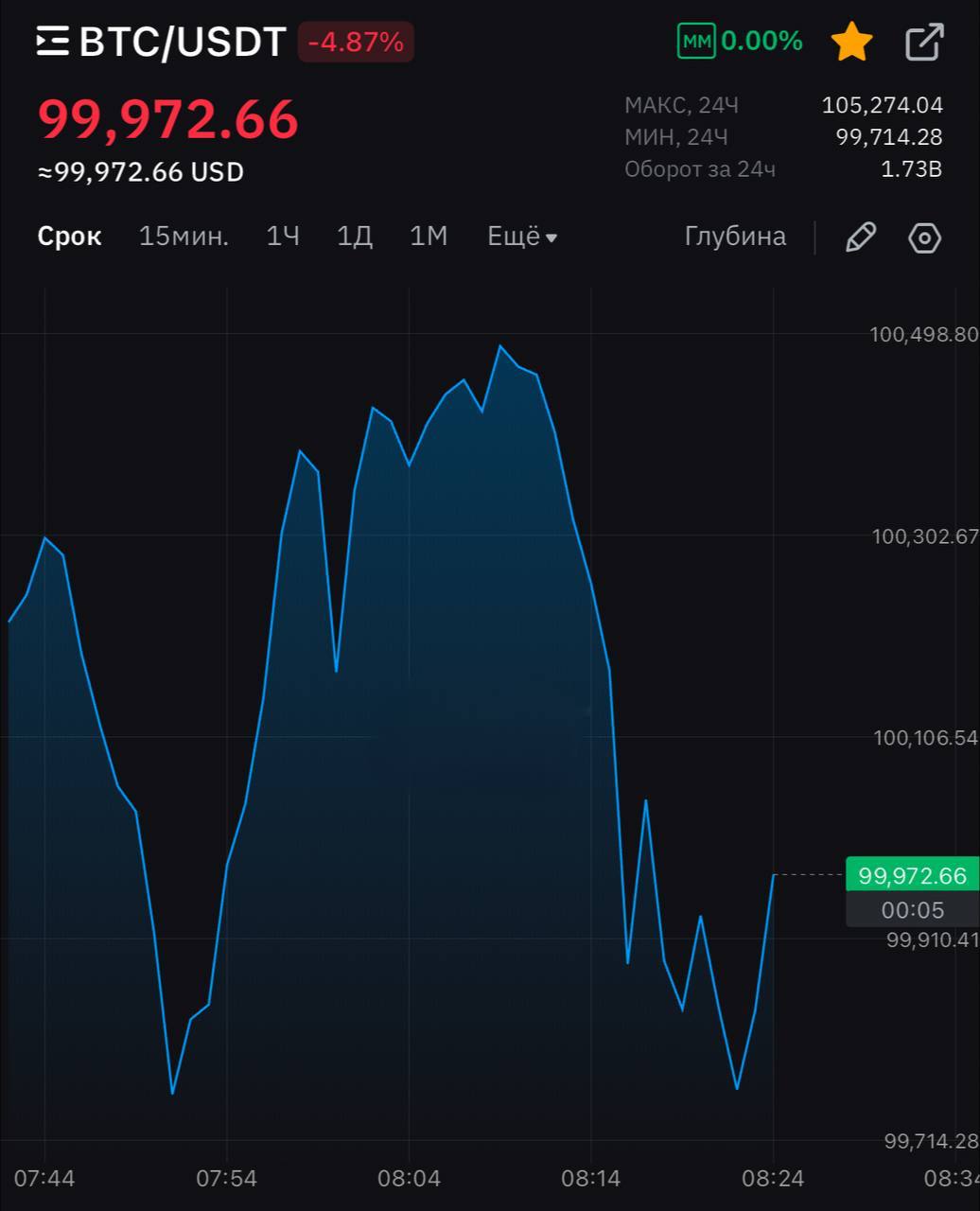 Bitcoin рухнул ниже 100.000$.