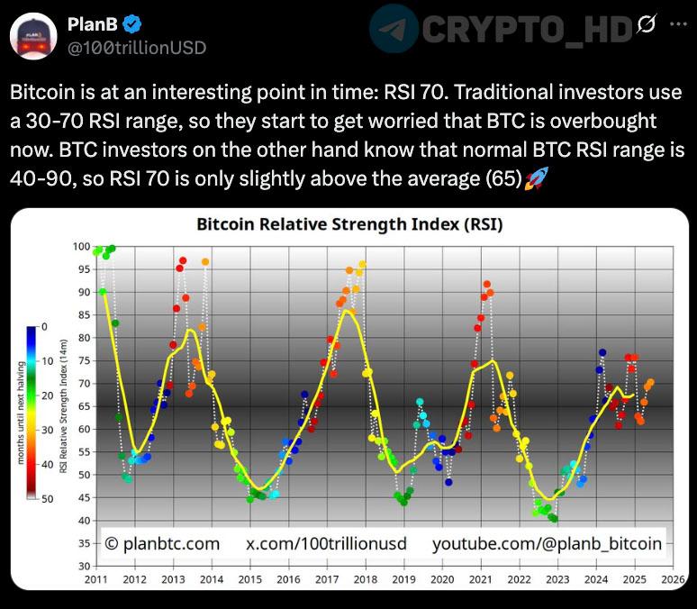 PlanB: RSI-индикатор указывает на перекупленность Биткоина. Сейчас RSI BTC = 70. TradFi-инвесторы используют диапазон 30-70 для оценки состояния рынка >70 - актив перекуплен . Но у BTC нормальный рабочий диапазон RSI = 40-90 среднее значение = 65 , то есть текущее значение 70 – это слегка выше среднего. Crypto Headlines
