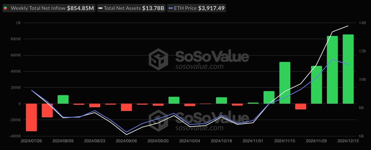 Спотовые ETF-ETH на прошедшей неделе зафиксировали рекордный приток средств — $855 млн  Фонды на базе биткоина демонстрируют стабильные высокие притоки денег.           — ставь реакцию для поддержки канала