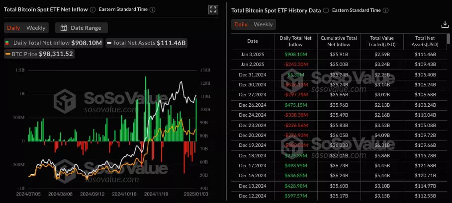 3 января спотовые биткоин-ETF привлекли $908 млн — максимальный показатель с конца ноября 2024 года. За первую неделю после Рождества чистый приток составил $244 млн.  «Большие деньги снова вернулись к покупкам после рождественской и предновогодней распродажи», — отметил трейдер Patric H.  Сам биткоин поднялся к $98 000, подорожав на 2% за сутки. Однако некоторые участники рынка ожидают коррекции, если первой криптовалюте не удасться удержать уровень поддержки.   Подробнее:    #ETF #биткоин #анализрынка