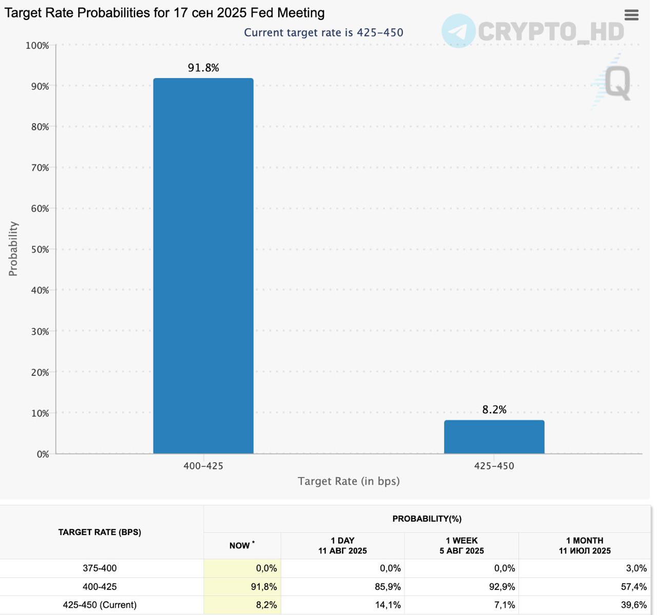 FedWatch: Резко возросла вероятность снижения ставки ФРС в сентябре  до 91,8% .  Crypto Headlines