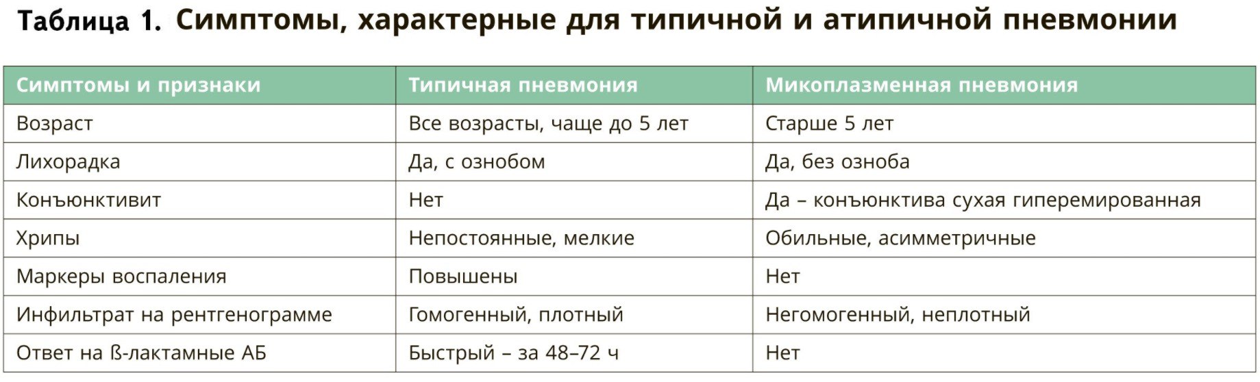 Вспышка «ходячей» пневмонии в России – почему микоплазменная инфекция захватывает школы и детсады  Мы разобрали актуальные рекомендации по ведению детей с микоплазменной инфекцией, заболеваемость которой резко выросла за первые месяцы осени. Составили их на основании обязательной клинрекомендации Минздрава. Узнайте, какие факторы привели к повышению заболеваемости, почему микоплазменную инфекцию сложно диагностировать и в каких случаях необходимо назначить антибиотик из группы макролидов и не прогадать.    Читать статью >>