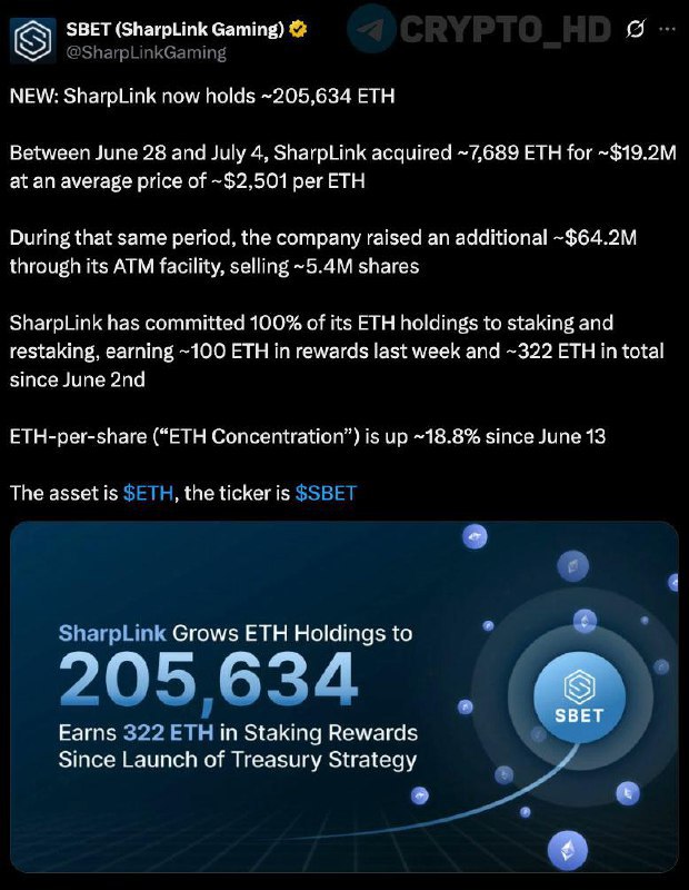 #ETH В SharpLink Gaming докупили 7689 ETH $19,2m – релиз Теперь на балансе ТОП-1 холдера Ethereum среди всех публичных компаний хранится 205,634 ETH $530m . Crypto Headlines