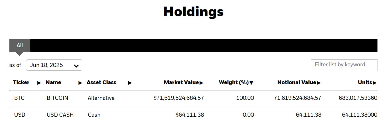 BlackRock теперь удерживает более 3% эмиссии биткоина. Общий приток средств в фонд iShares с момента запуска превысил $50 млрд, а совокупные активы под управлением достигли $70 млрд. После небольшой паузы сегмент спотовых биткоин-ETF показывает очередную серию из 8 последовательных дней поступлений. Курс биткоина на этом фоне восстановился до $106 000. Новости AI YouTube