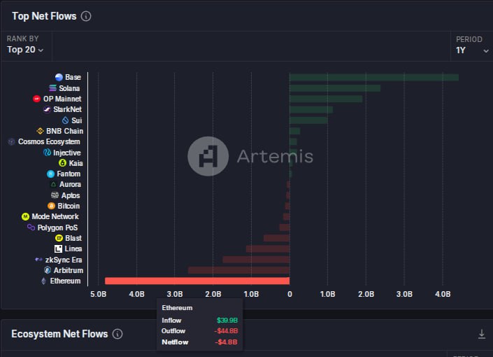 ‍  По данным Artemis, среди топ-20 блокчейнов у Ethereum худший результат по чистым притокам за год: из сети вывели $44.8 млрд, приток составил $39.9 млрд, итоговый отток -$4.8 млрд.   Лидеры по притокам за год:  - Solana  Base не учитывается, так как нет токена  - Optimism - StarkNet    Лидеры по оттокам:  - Ethereum - Arbitrum - zkSync Era    YouTube   Чат  Торговый клуб   Канал о трейдинге   Invcoin support