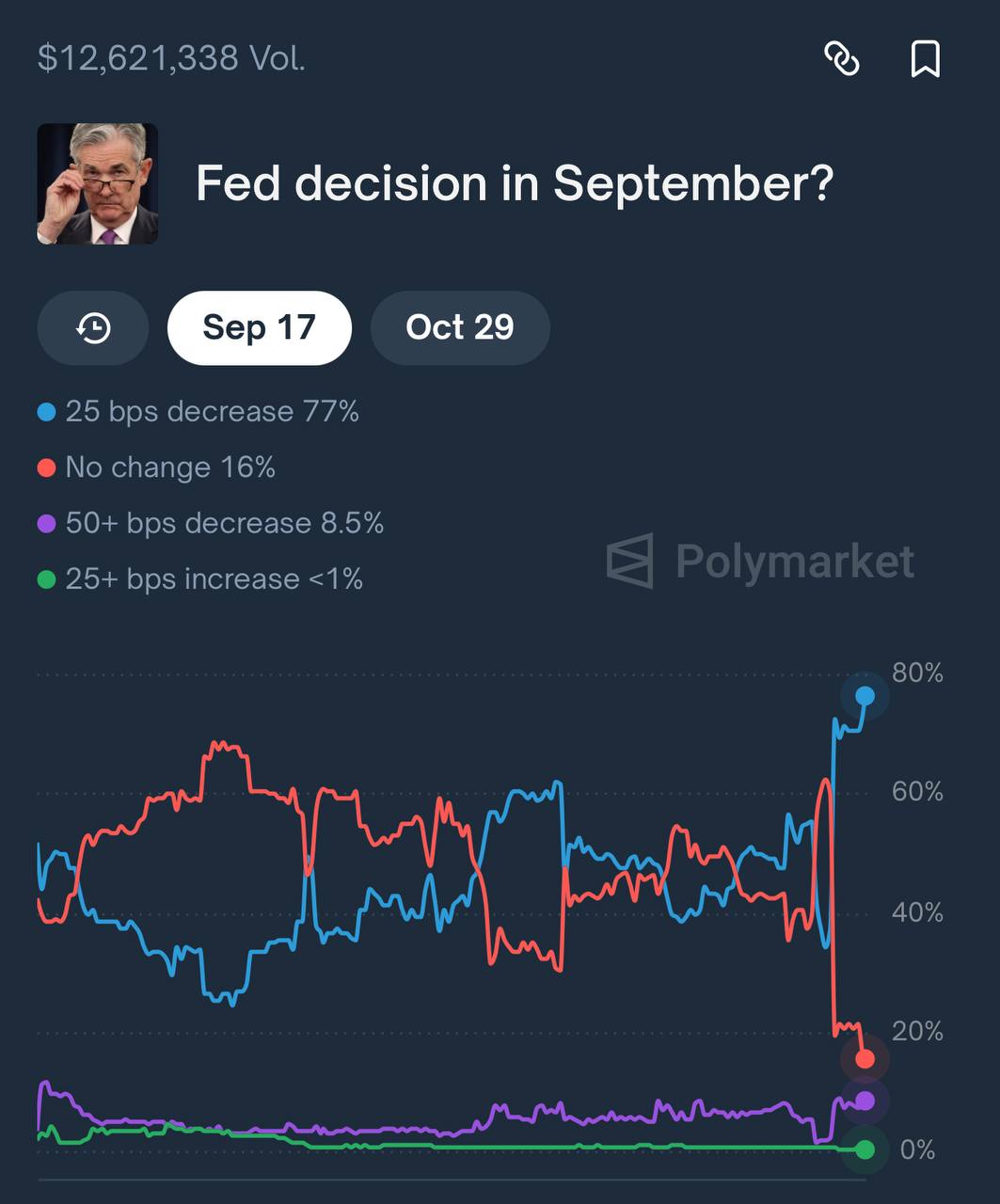 #ФРС  Вероятность снижения на 25 бп ставки ФРС в сентябре на Polymarket выросла до 77%  Вероятность того что не изменят - 16%  И вероятность увеличения на 25 бп - менее одного процента